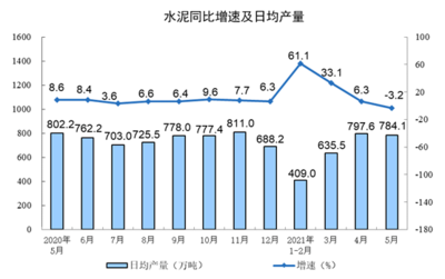 5月份化学原料和制品制造业增加值同比增长8.6%，行业复苏势头强劲
