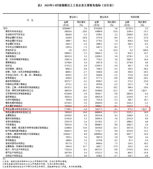 前三季度钢铁与化工行业盈利稳步增长，产业结构优化成效显现