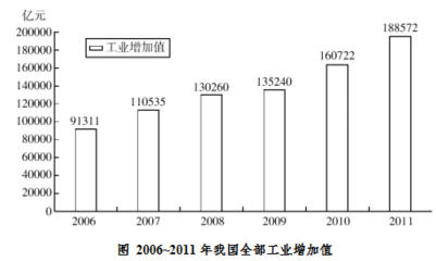 化学原料和化学制品制造业行测资料分析题解析与备考指南