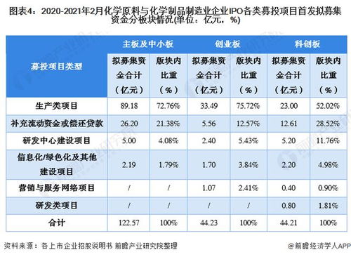 干货 | 化学原料与化学制品制造业企业2021年A股IPO募投市场深度分析
